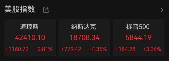 在线炒股配资网站 美股全线大涨！道指涨超1000点，中国资产大爆发！人民币拉升400点